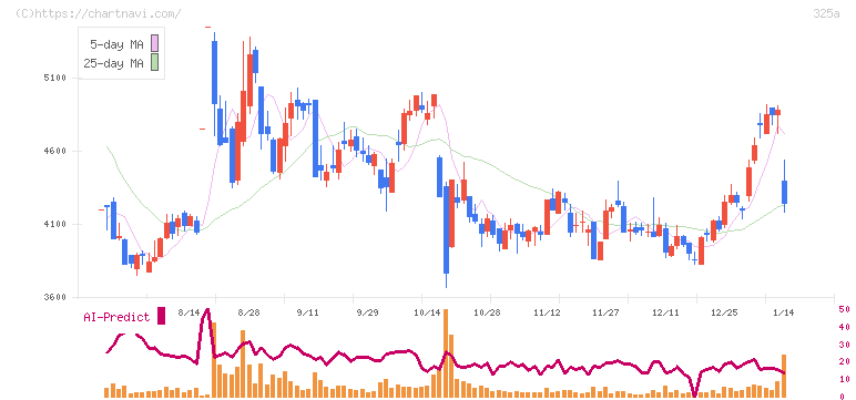ＴＥＮＴＩＡＬ(325A)の日足チャート