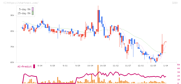 エスポア(3260)の日足チャート