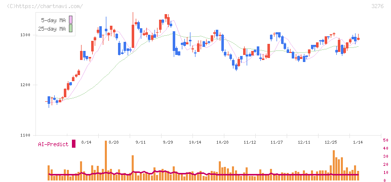 ＪＰＭＣ(3276)の日足チャート