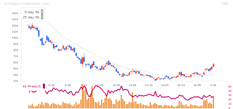 メタプラネット(3350)の日足チャート