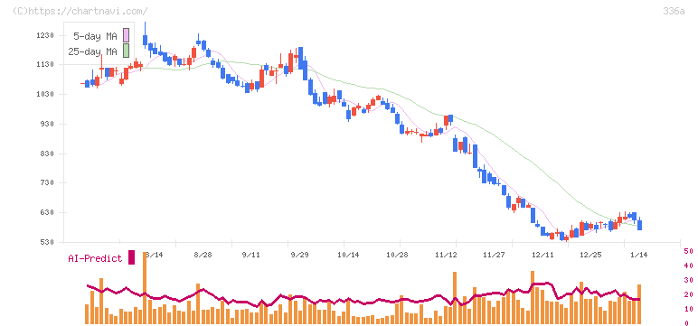 ダイナミックマッププラットフォーム(336A)の日足チャート