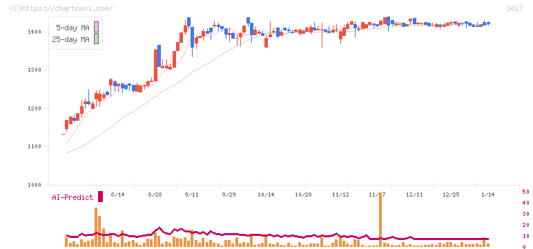 大木ヘルスケアホールディングス(3417)の日足チャート