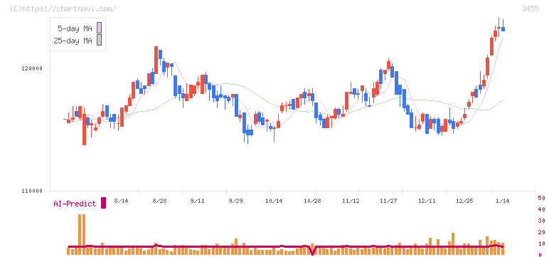 ヘルスケア＆メディカル投資法人(3455)の日足チャート