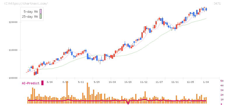 三井不動産ロジスティクスパーク投資法人(3471)の日足チャート