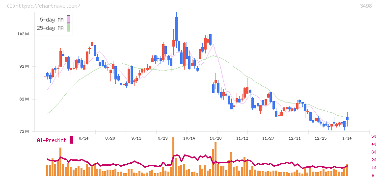 霞ヶ関キャピタル(3498)の日足チャート