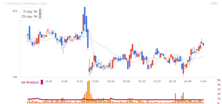 サツドラホールディングス(3544)の日足チャート