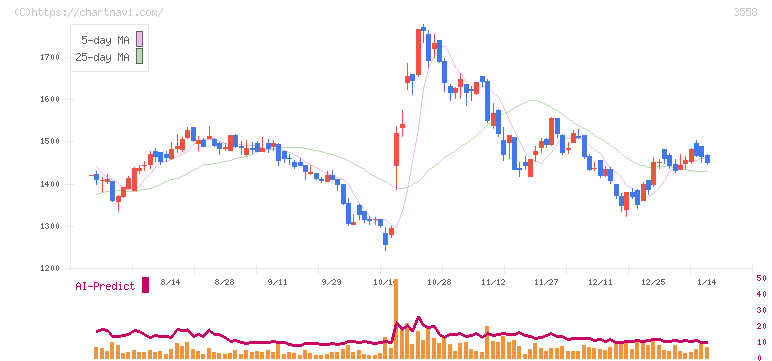 ジェイドグループ(3558)の日足チャート