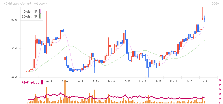 ほぼ日(3560)の日足チャート
