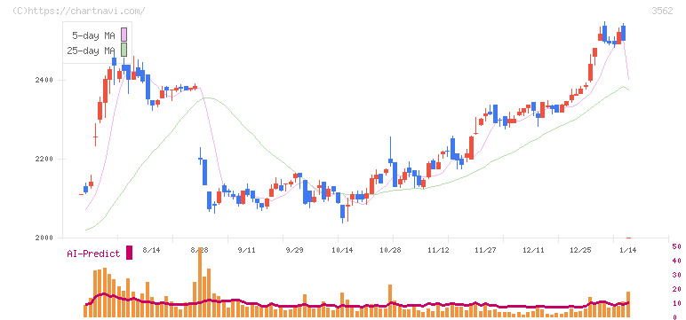 Ｎｏ．１(3562)の日足チャート