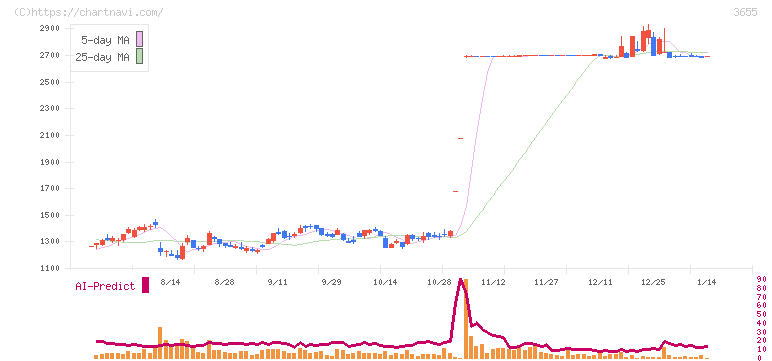 ブレインパッド(3655)の日足チャート
