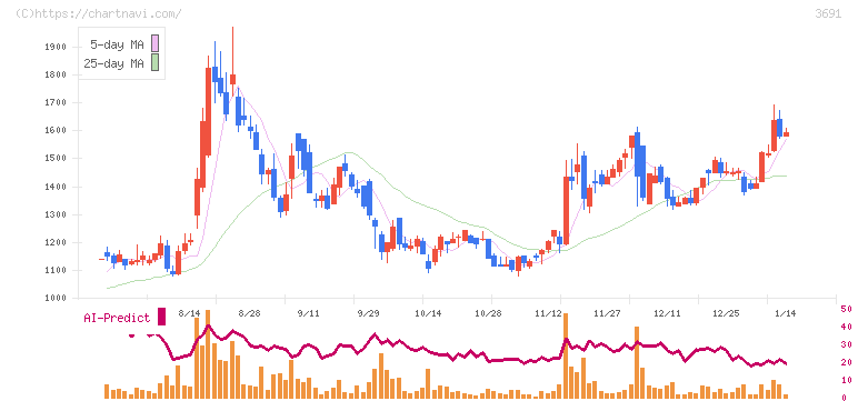 デジタルプラス(3691)の日足チャート