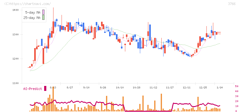 システムズ・デザイン(3766)の日足チャート