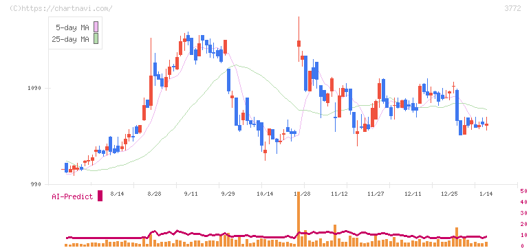 ウェルス・マネジメント(3772)の日足チャート