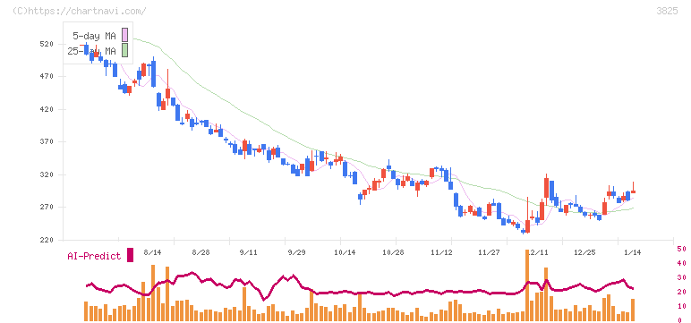 リミックスポイント(3825)の日足チャート