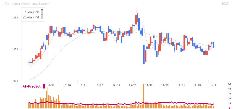 Ｕｂｉｃｏｍホールディングス(3937)の日足チャート