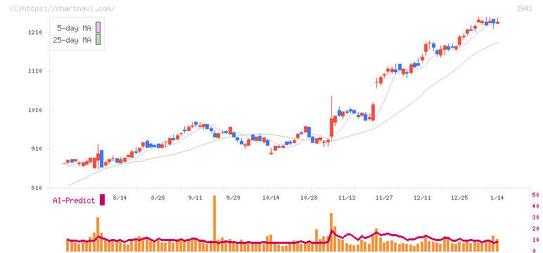 レンゴー(3941)の日足チャート