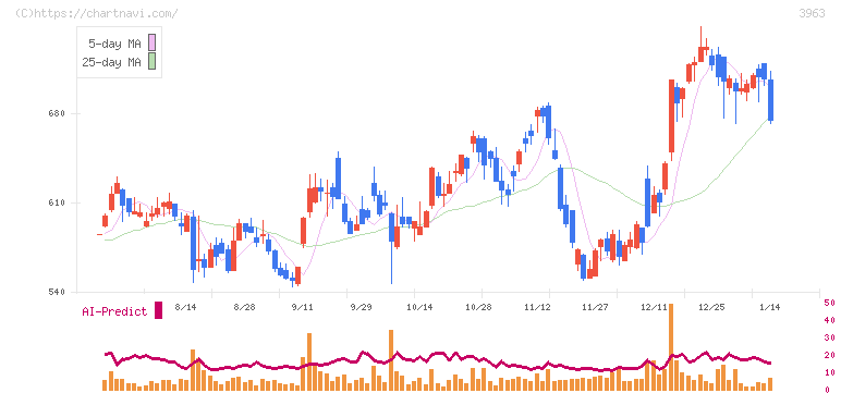 シンクロ・フード(3963)の日足チャート