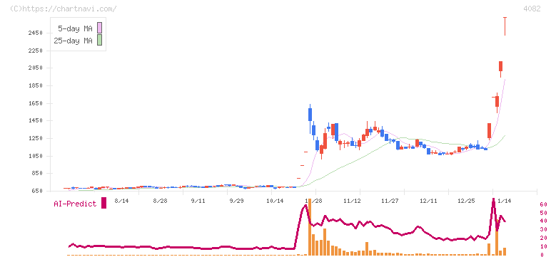 第一稀元素化学工業(4082)の日足チャート