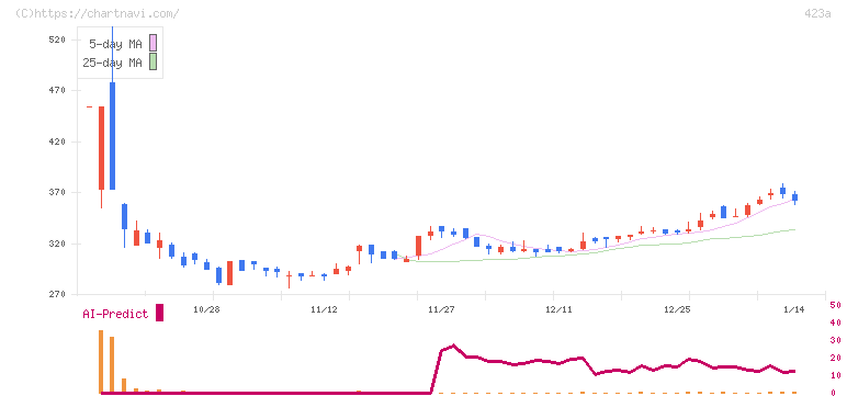 ライオン事務器(423A)の日足チャート