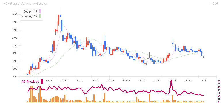 ビーマップ(4316)の日足チャート