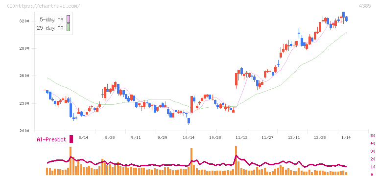 メルカリ(4385)の日足チャート