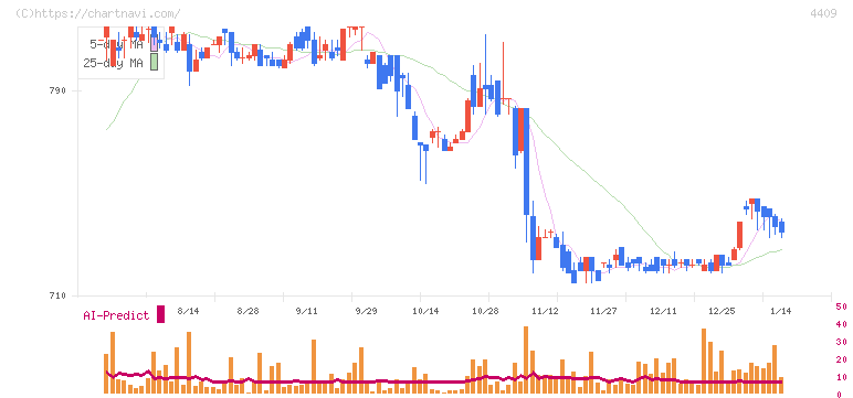東邦化学工業(4409)の日足チャート