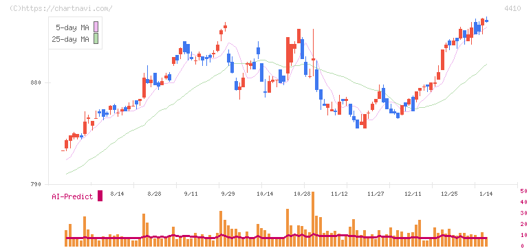 ハリマ化成グループ(4410)の日足チャート