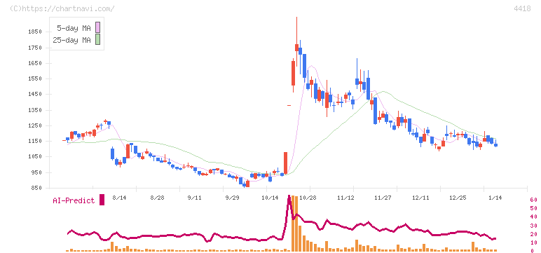 ＪＤＳＣ(4418)の日足チャート