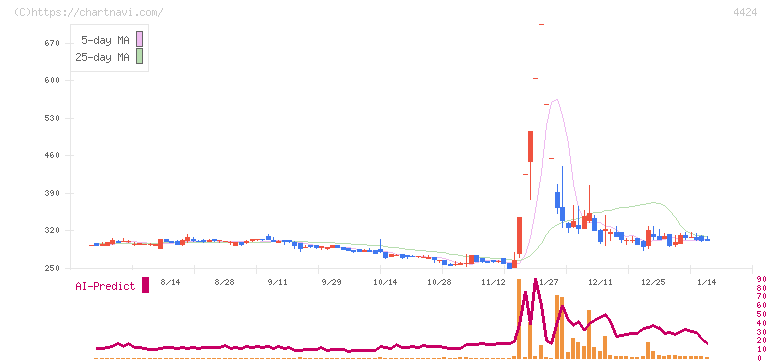 Ａｍａｚｉａ(4424)の日足チャート