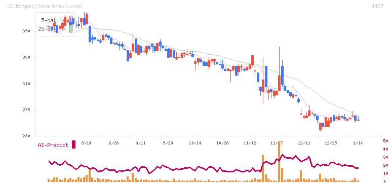 ＥｄｕＬａｂ(4427)の日足チャート