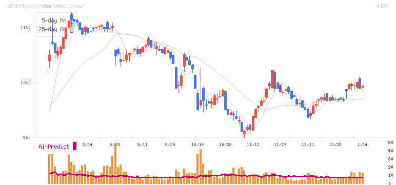 ヒト・コミュニケーションズ・ホールディングス(4433)の日足チャート