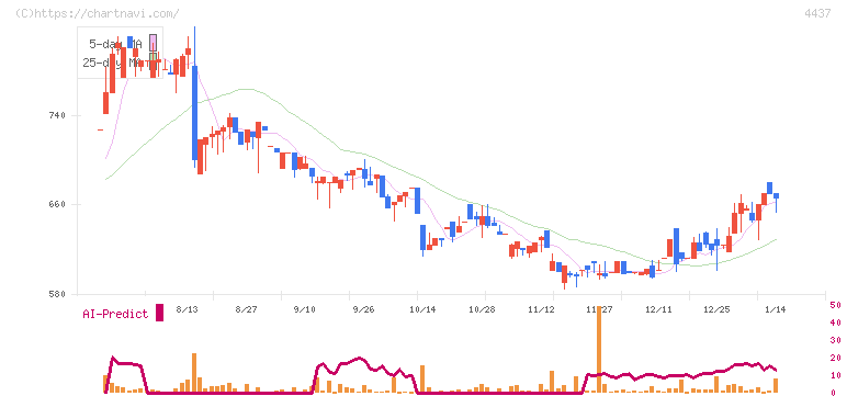 ｇｏｏｄｄａｙｓホールディングス(4437)の日足チャート
