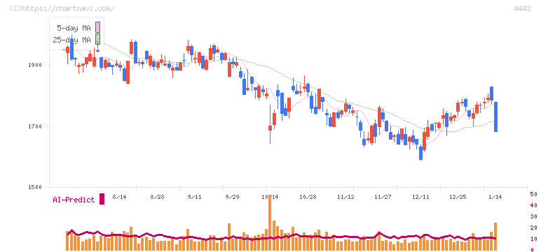 Ｓａｎｓａｎ(4443)の日足チャート