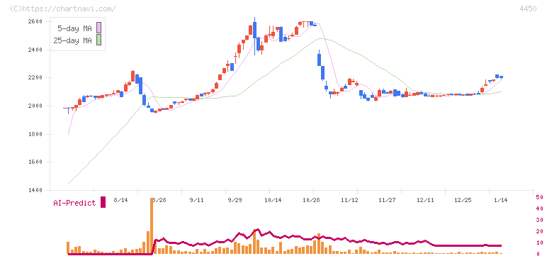 パワーソリューションズ(4450)の日足チャート