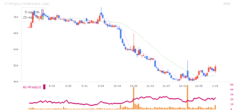 ビザスク(4490)の日足チャート