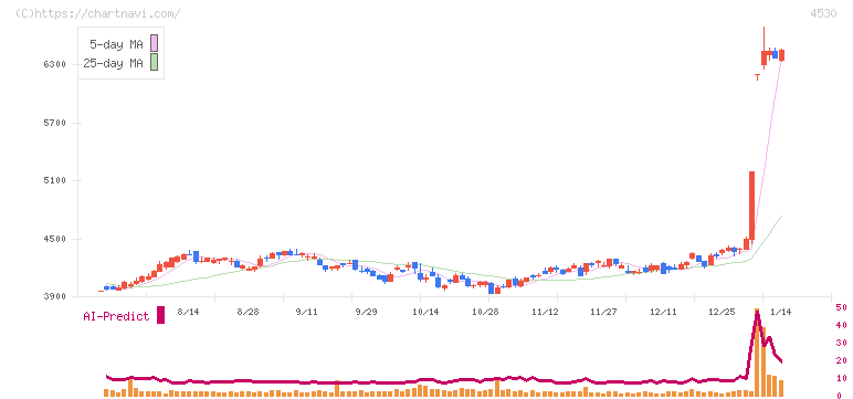 久光製薬(4530)の日足チャート