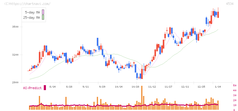 持田製薬(4534)の日足チャート