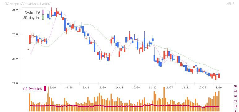 テルモ(4543)の日足チャート