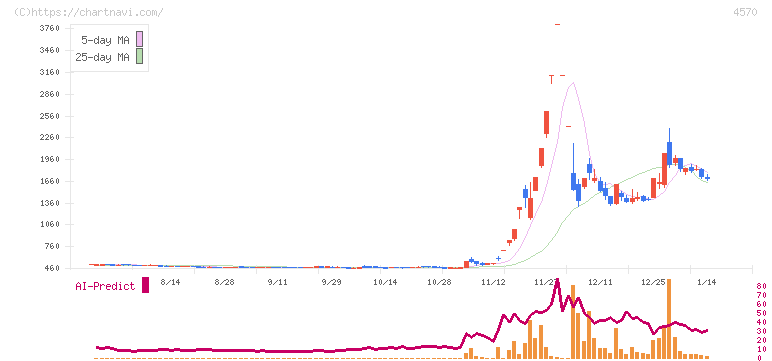 免疫生物研究所(4570)の日足チャート