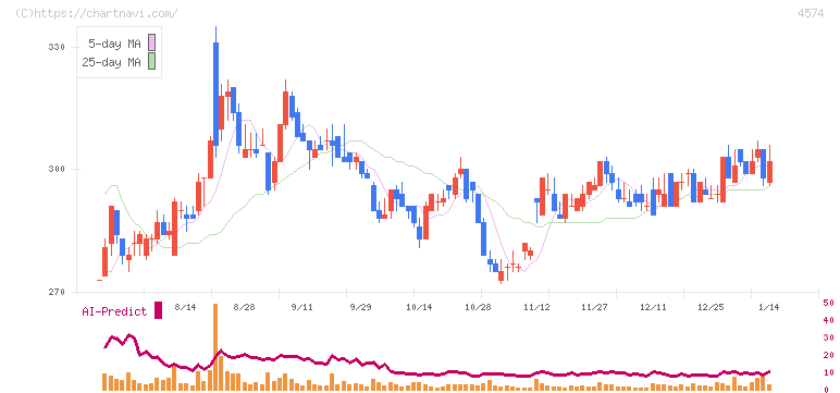 大幸薬品(4574)の日足チャート