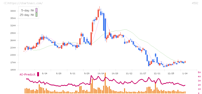 サンバイオ(4592)の日足チャート