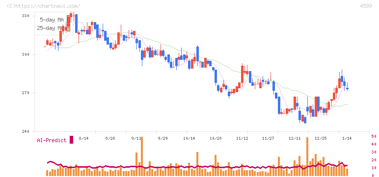 ステムリム(4599)の日足チャート