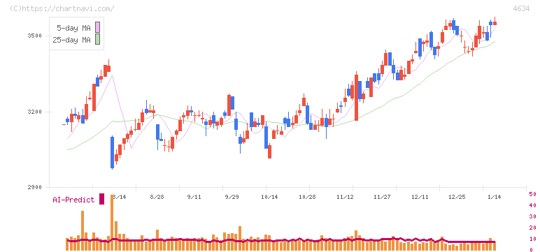 ａｒｔｉｅｎｃｅ(4634)の日足チャート