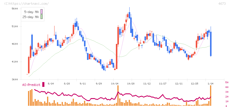 川崎地質(4673)の日足チャート