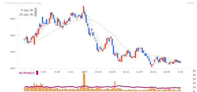 早稲田アカデミー(4718)の日足チャート