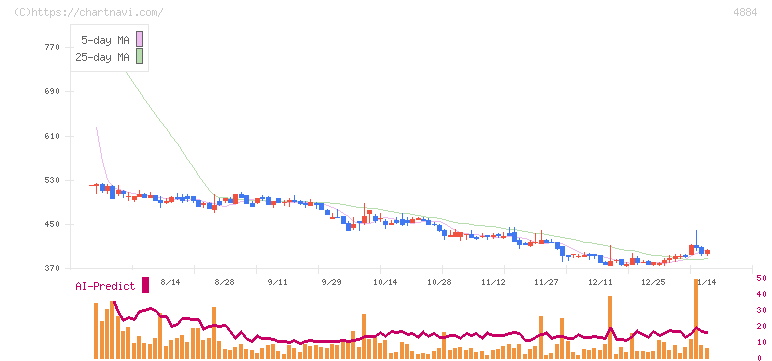 クリングルファーマ(4884)の日足チャート