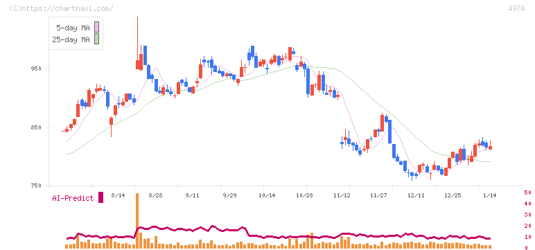 タカラバイオ(4974)の日足チャート
