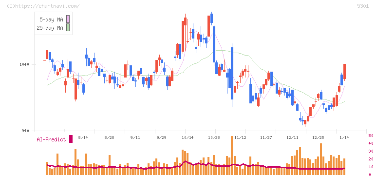 東海カーボン(5301)の日足チャート