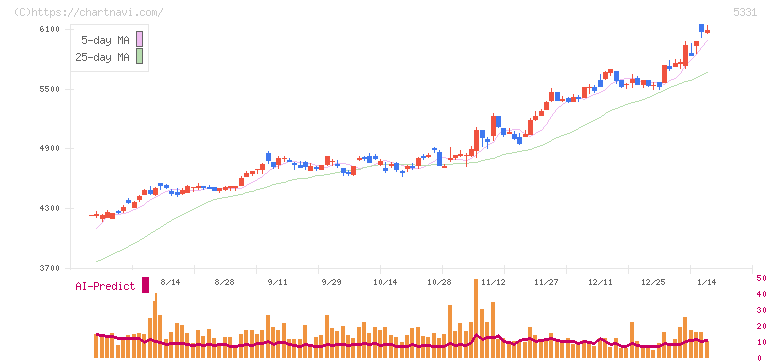 ノリタケ(5331)の日足チャート