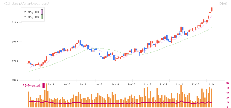神戸製鋼所(5406)の日足チャート